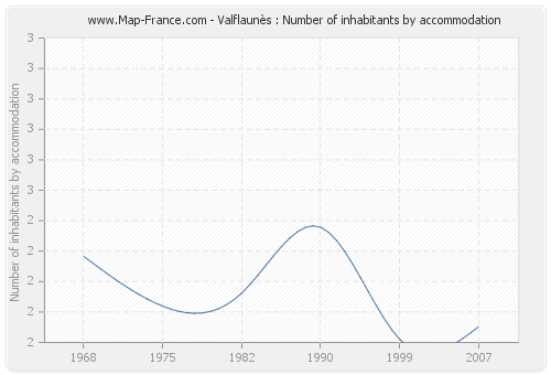 Valflaunès : Number of inhabitants by accommodation