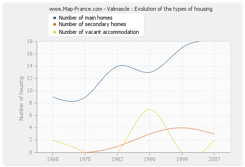 Valmascle : Evolution of the types of housing