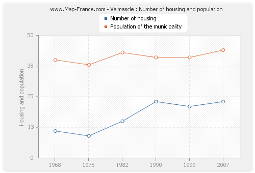 Valmascle : Number of housing and population