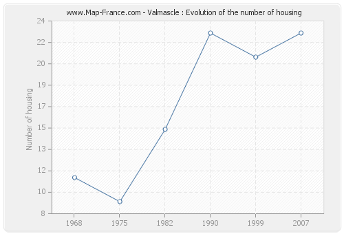 Valmascle : Evolution of the number of housing