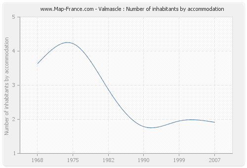 Valmascle : Number of inhabitants by accommodation