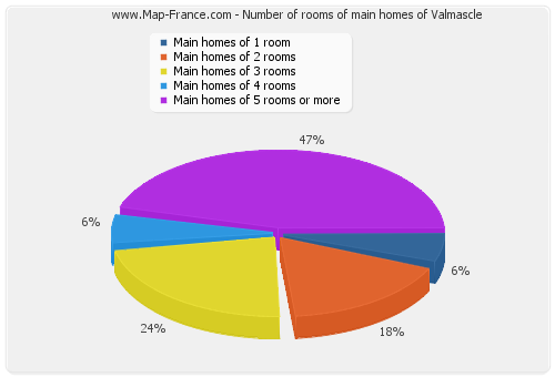 Number of rooms of main homes of Valmascle