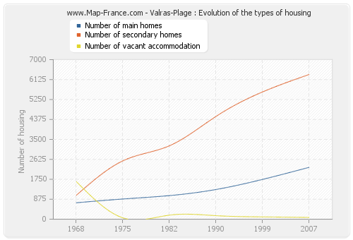 Valras-Plage : Evolution of the types of housing