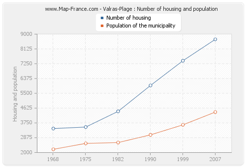 Valras-Plage : Number of housing and population