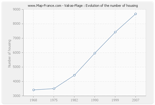 Valras-Plage : Evolution of the number of housing