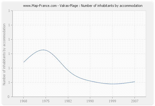 Valras-Plage : Number of inhabitants by accommodation