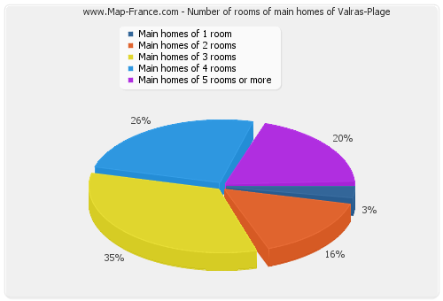 Number of rooms of main homes of Valras-Plage