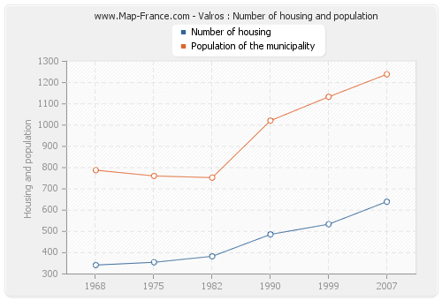 Valros : Number of housing and population