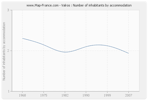 Valros : Number of inhabitants by accommodation