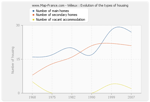 Vélieux : Evolution of the types of housing