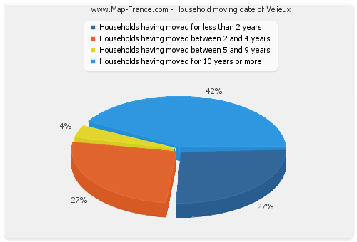 Household moving date of Vélieux