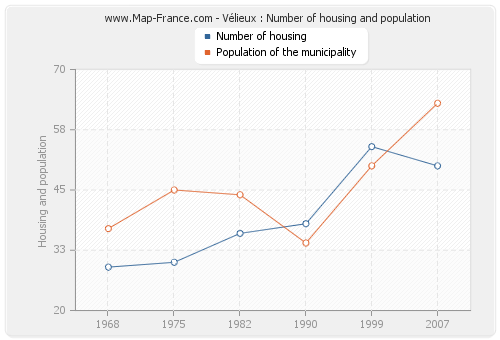 Vélieux : Number of housing and population