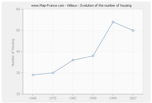 Vélieux : Evolution of the number of housing