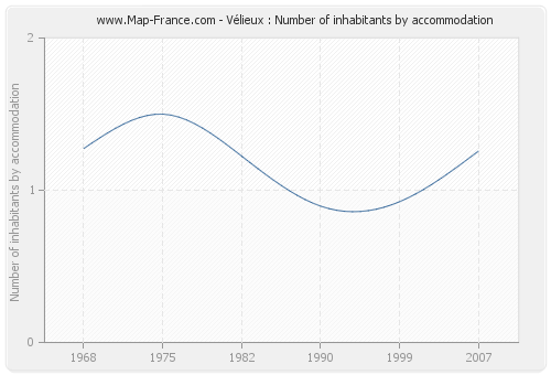 Vélieux : Number of inhabitants by accommodation
