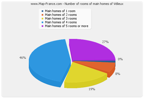 Number of rooms of main homes of Vélieux