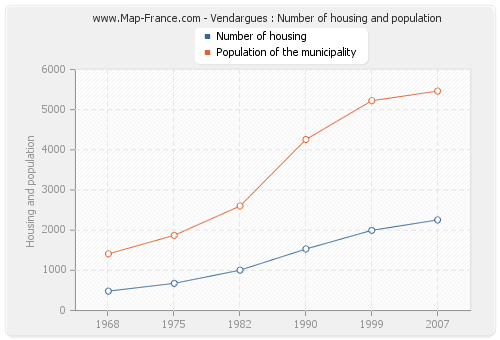 Vendargues : Number of housing and population