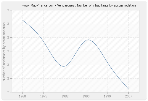 Vendargues : Number of inhabitants by accommodation