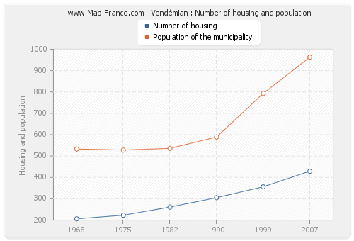 Vendémian : Number of housing and population