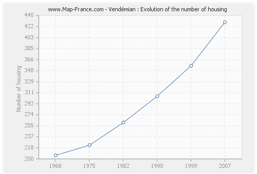 Vendémian : Evolution of the number of housing