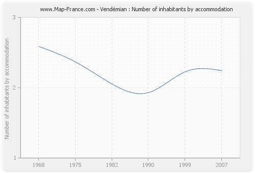 Vendémian : Number of inhabitants by accommodation