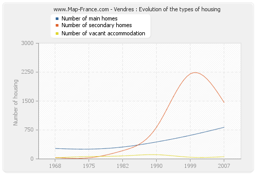 Vendres : Evolution of the types of housing