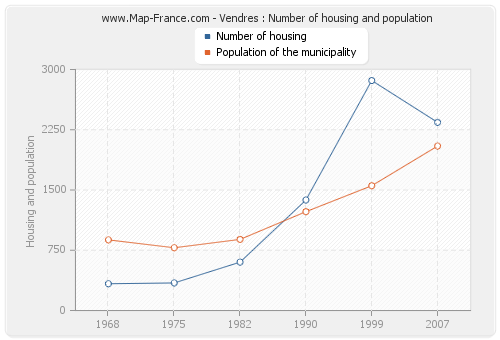 Vendres : Number of housing and population