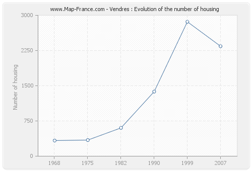 Vendres : Evolution of the number of housing