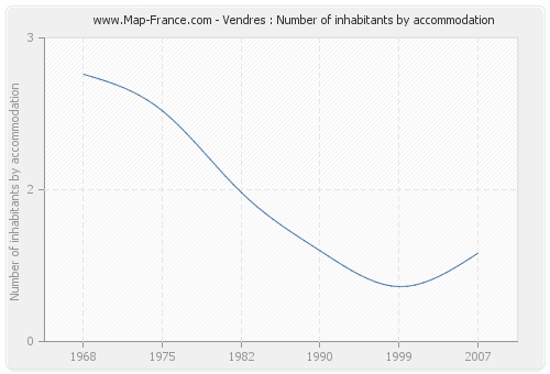Vendres : Number of inhabitants by accommodation