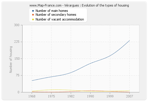 Vérargues : Evolution of the types of housing