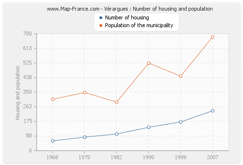 Vérargues : Number of housing and population