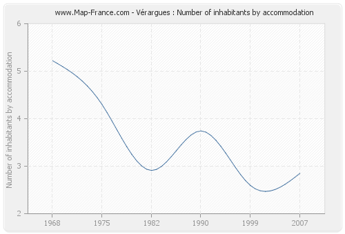 Vérargues : Number of inhabitants by accommodation