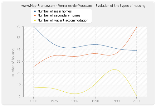 Verreries-de-Moussans : Evolution of the types of housing