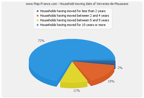 Household moving date of Verreries-de-Moussans