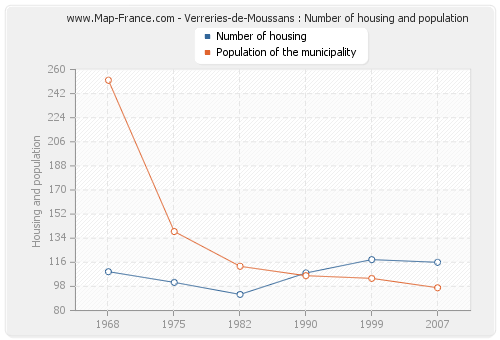 Verreries-de-Moussans : Number of housing and population