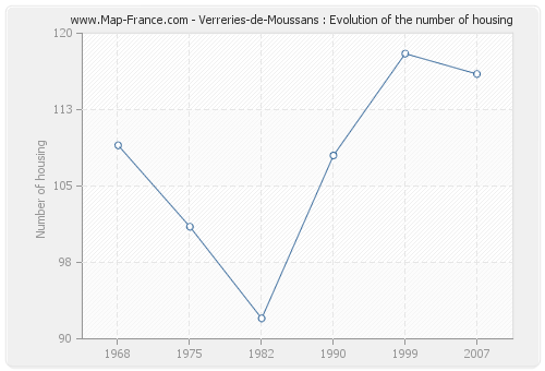 Verreries-de-Moussans : Evolution of the number of housing