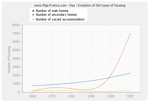 Vias : Evolution of the types of housing