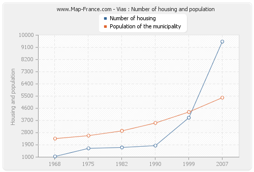 Vias : Number of housing and population