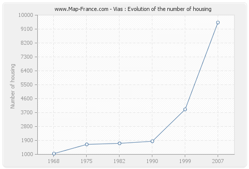 Vias : Evolution of the number of housing