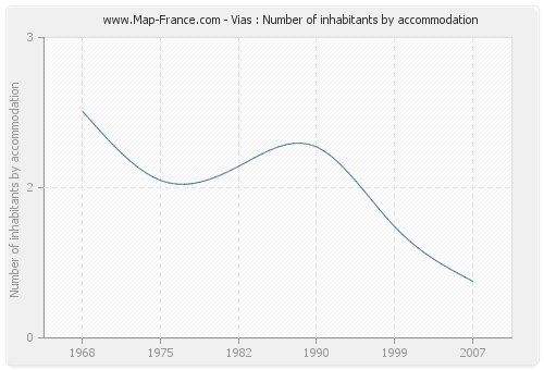 Vias : Number of inhabitants by accommodation