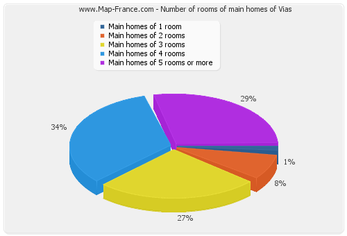 Number of rooms of main homes of Vias