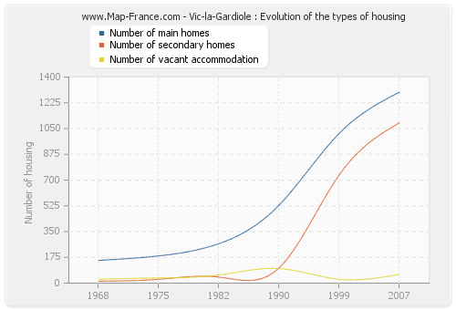 Vic-la-Gardiole : Evolution of the types of housing