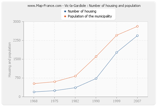 Vic-la-Gardiole : Number of housing and population