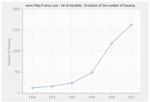 Vic-la-Gardiole : Evolution of the number of housing