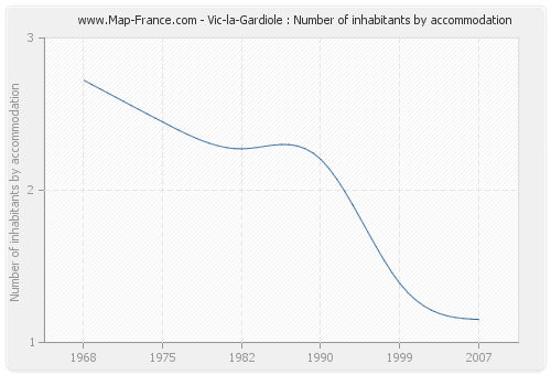 Vic-la-Gardiole : Number of inhabitants by accommodation