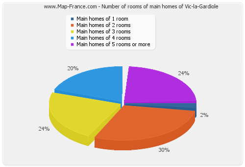 Number of rooms of main homes of Vic-la-Gardiole