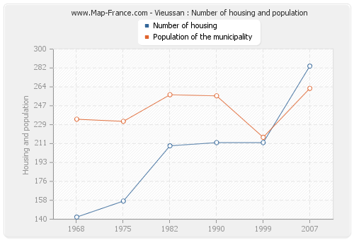 Vieussan : Number of housing and population