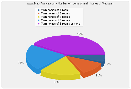 Number of rooms of main homes of Vieussan