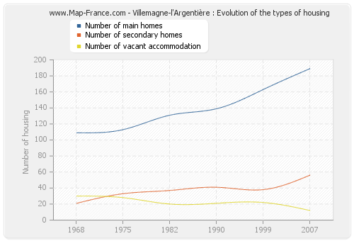 Villemagne-l'Argentière : Evolution of the types of housing