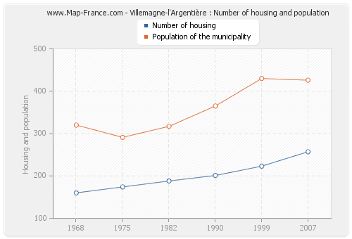 Villemagne-l'Argentière : Number of housing and population