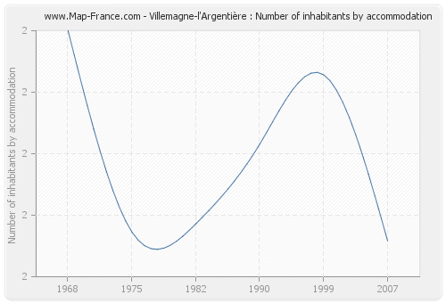 Villemagne-l'Argentière : Number of inhabitants by accommodation